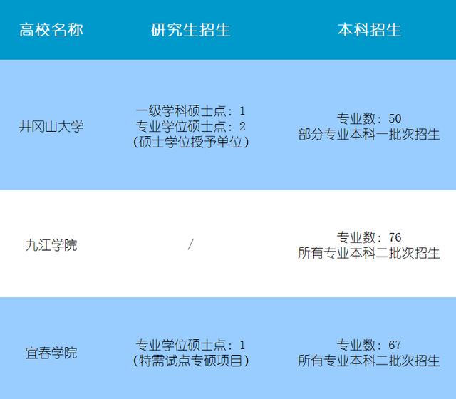 江西学校排名大学，江西学校排名大学专科