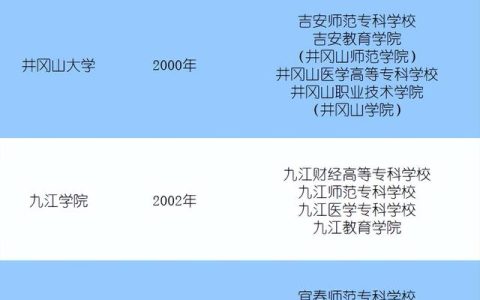 江西学校排名大学，江西学校排名大学专科