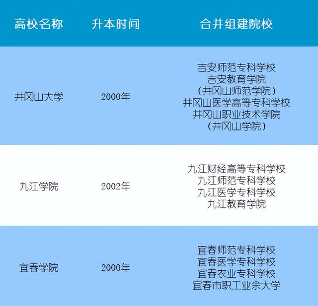 江西学校排名大学，江西学校排名大学专科