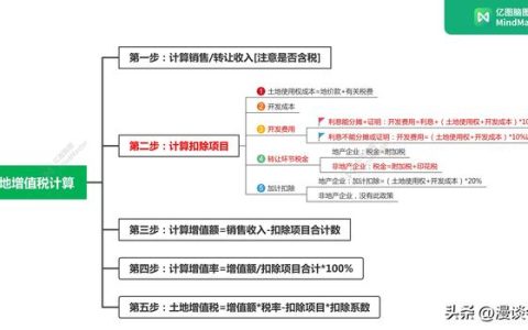 土增税税率表最新，2022年土地增值税税率一览表